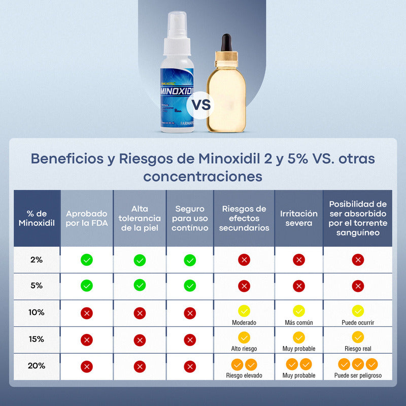 Minoxidil Anacastel 5% Solución Tratamiento Cabello Anticaida Capilar, Crecimiento Cabello Y Crecimiento De Barba Minoxidil Topico (2, 3 Y 6 Pack)