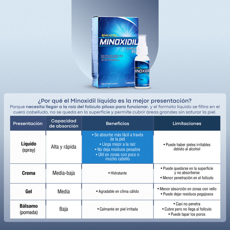Minoxidil Anacastel 5% Solución Tratamiento Cabello Anticaida Capilar, Crecimiento Cabello Y Crecimiento De Barba Minoxidil Topico (2, 3 Y 6 Pack)